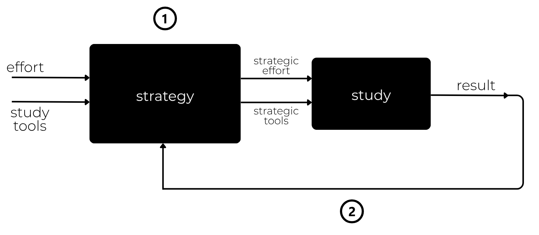 Figure 2: The cyclic learning feedback loop