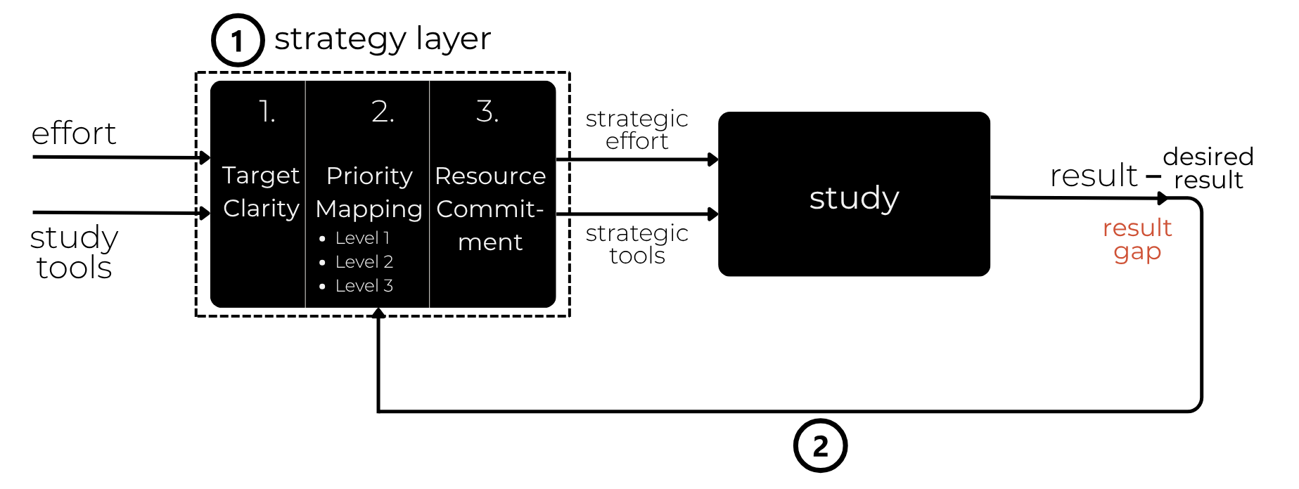 Figure 3: The cyclic system of learning with three steps of startegy layer.
